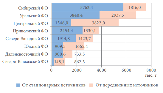 Реферат: Загрязнение воздушной среды в Мурманской области