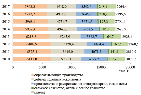 Реферат: Загрязнение атмосферы Кемеровской области